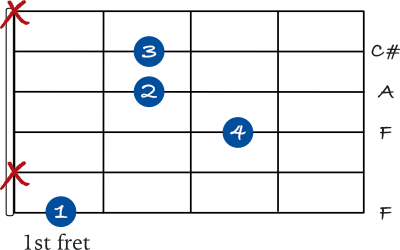 F augmented chord