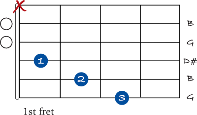 G augmented chord