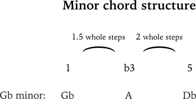 Gb minor chord formula