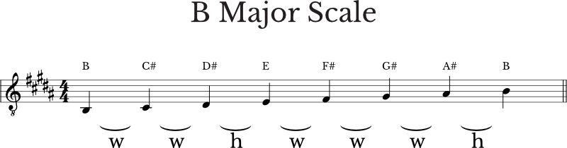 B Major scale formula