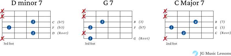 Shell chord examples on guitar