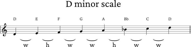 D minor scale formula