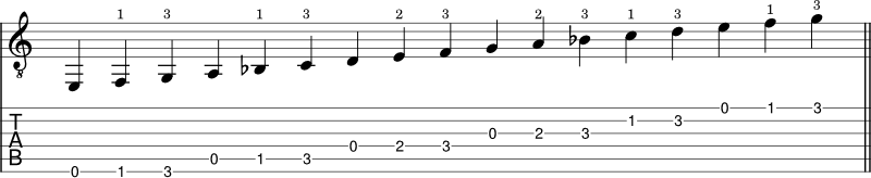 D minor scale shape 1 notation