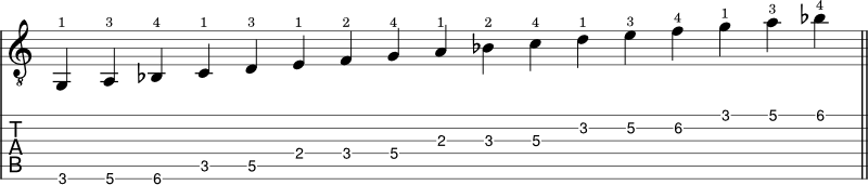 D minor scale shape 2 notation