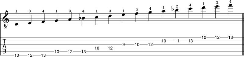 D minor scale shape 5 notation