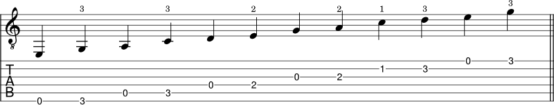 C Major pentatonic scale shape 1 notation