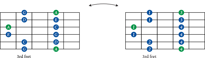 A minor pentatonic scale shape 2