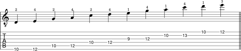 A minor pentatonic scale shape 5 notation