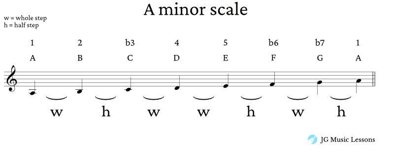 A minor scale formula