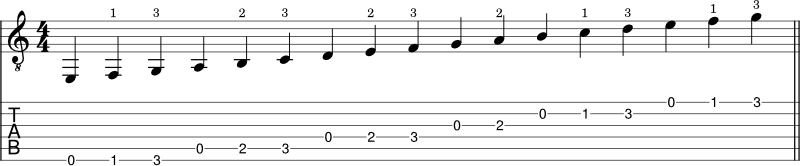 A minor scale shape 1 tabs notation