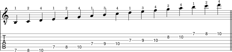 A minor scale shape 4 tabs notation