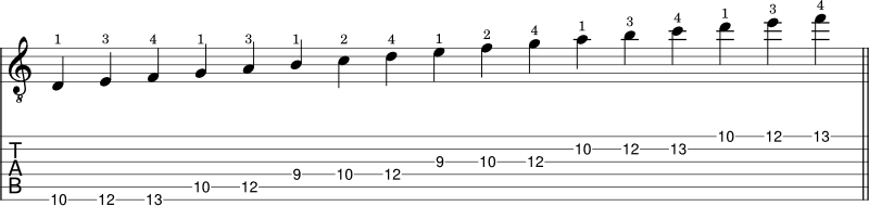 A minor scale shape 5 tabs notation