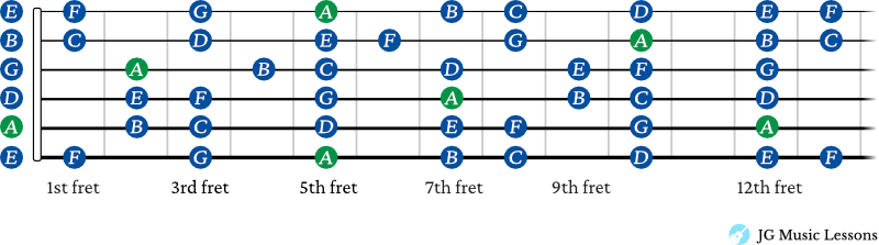 A minor scale shapes connected on the guitar