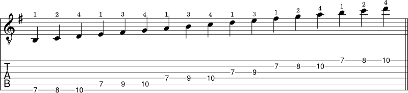 E minor scale shape 4 notation