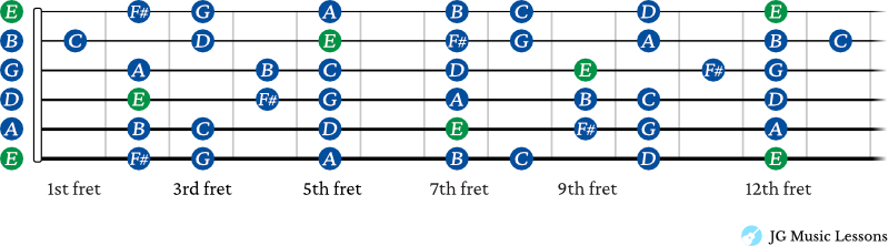 E minor scale shapes combined