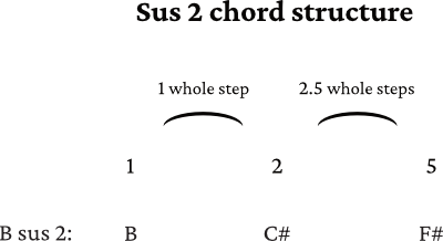 B sus 2 chord formula