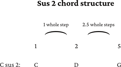C Sus 2 chord formula 