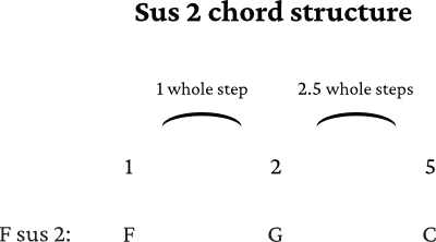 F sus 2 chord formula 