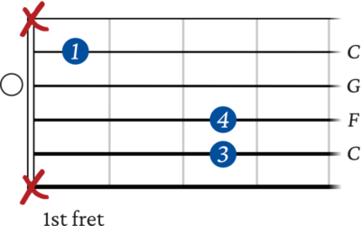 F sus 2 chord – 2nd inversion starting on 5th string