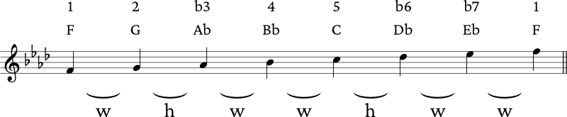 F minor scale formula chart