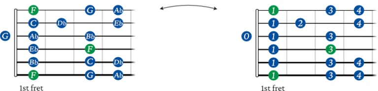 How to play the F minor scale on guitar (5 shapes with tabs) - JG Music ...