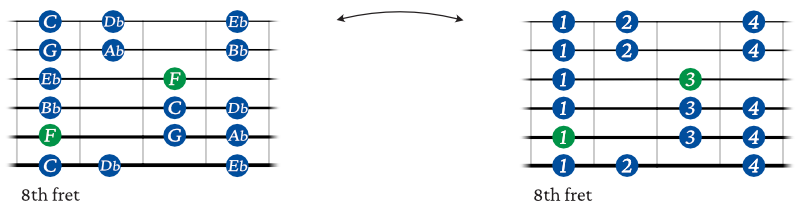 F minor scale shape 4 guitar