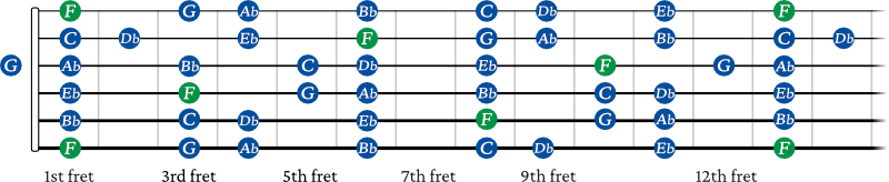 F minor scale shapes combined