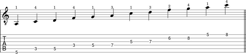 D minor pentatonic scale shape 3 notation