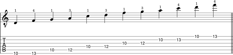 D minor pentatonic scale shape 5 notation