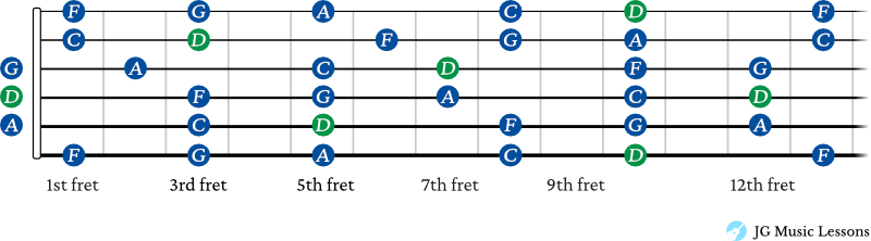 D minor pentatonic scale shapes connected