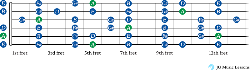 A Major scale guitar shapes connected