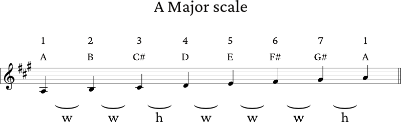 A Major scale notes and formula