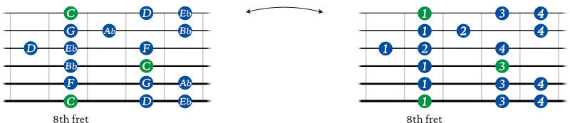 C minor scale on guitar shape 4 notes