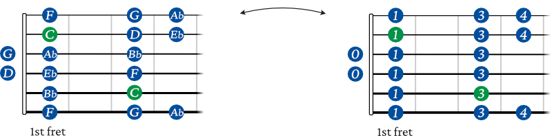 C minor scale shape 1 guitar