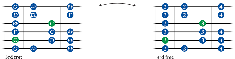 C minor scale shape 2 guitar