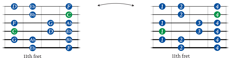 C minor scale shape 5 guitar