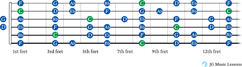 C minor scale shapes connected