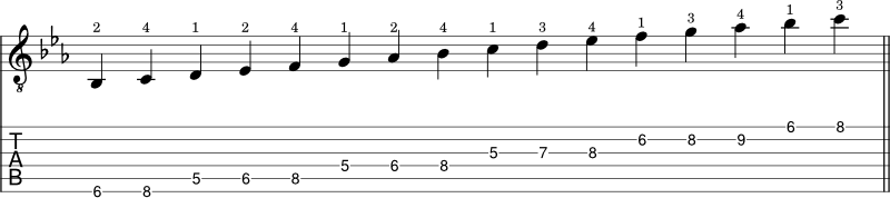 C minor scale tabs shape 3