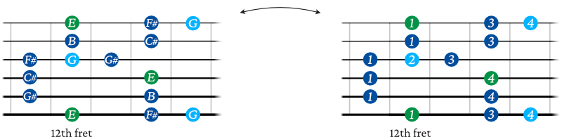 E Blues scale shape 5 guitar notes