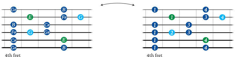 E Blues scale shape guitar 2