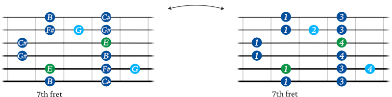 E Blues scale shape guitar 3 