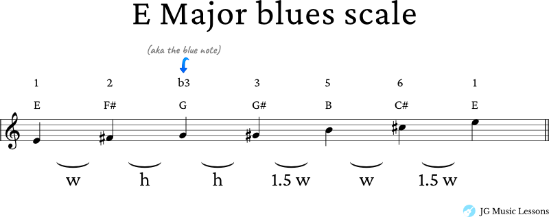 E blues scale notes and formula