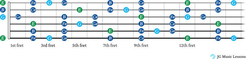 E blues scale shapes connected on guitar