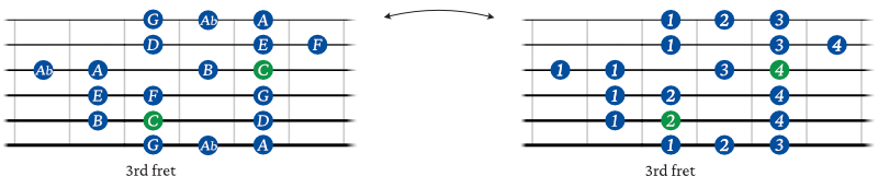 Major 6 diminished scale guitar shape 2