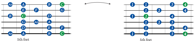 Major 6 diminished scale guitar shape 3