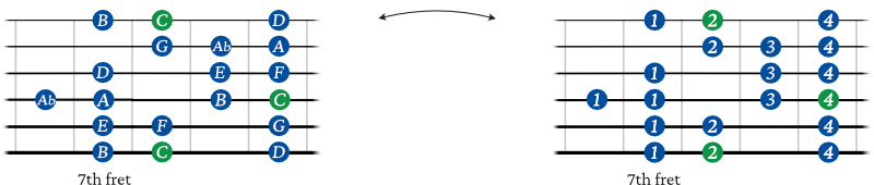 Major 6 diminished scale guitar shape 4