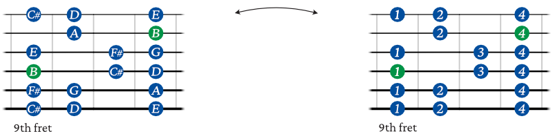 B minor scale guitar notes shape 5 fingering