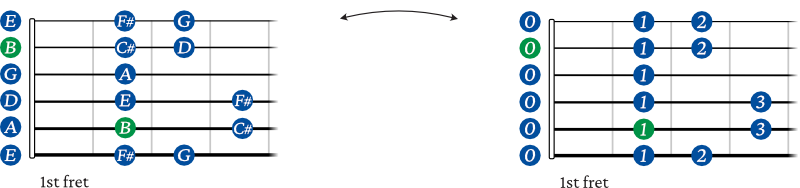 B minor scale guitar shape 1 fingering