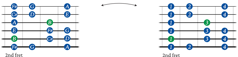 B minor scale guitar shape 2 fingering