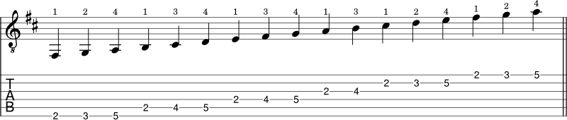 B minor scale guitar shape 2 notation